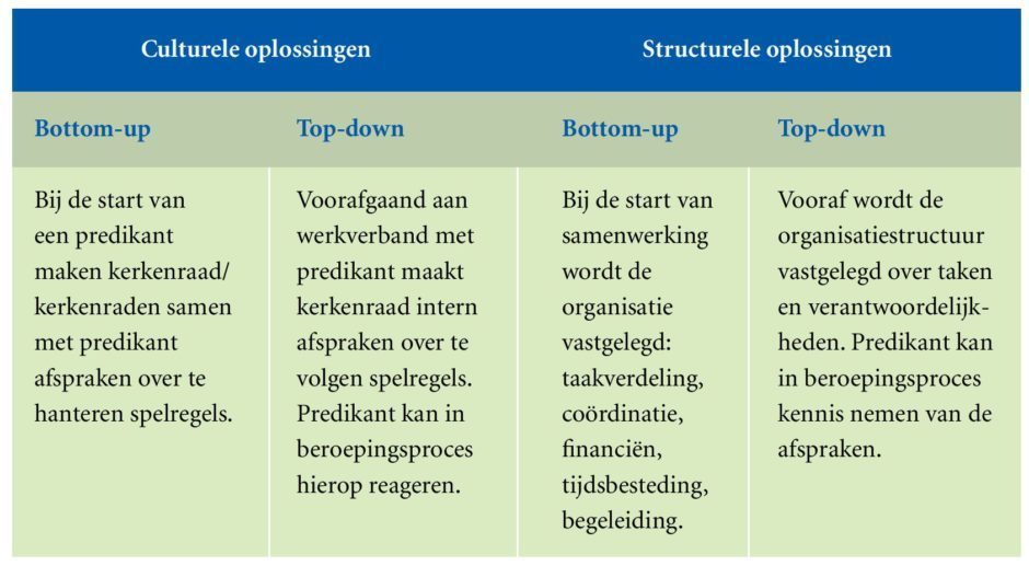 Tabel 4. Voorbeeld van mogelijke oplossingen