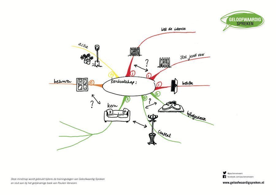Geloofwaardig-Spreken-Mindmap