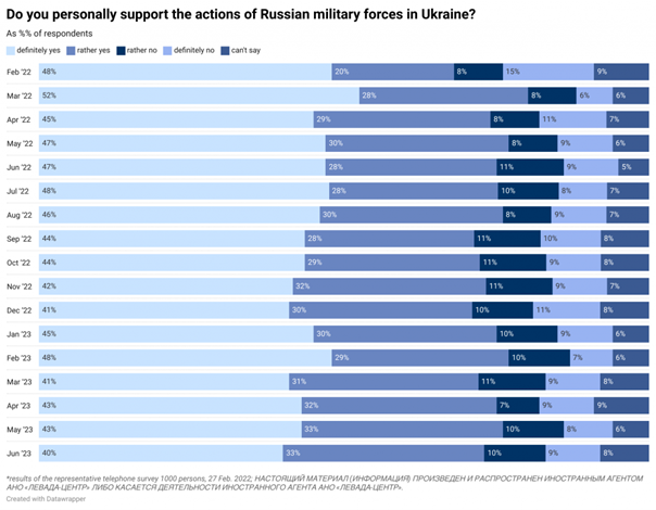 Tabel met resultaten van een onderzoek naar hoeveel mensen de acties van het Russische leger in Oekraïne supporten.